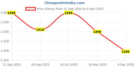 myntra.com HOUSE OF JAMOTI Embroidered Mandarin Collar-Neck Top With Trousers Co-Ords house of jamoti Price History Graph from 11 Sep 2025 to 6 Dec 2025