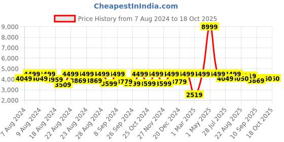myntra.com HOUSE OF JAMOTI Embroidered Mirror Work Ready to Wear Lehenga & Blouse With Dupatta house of jamoti Price History Graph from 7 Aug 2024 to 18 Oct 2025
