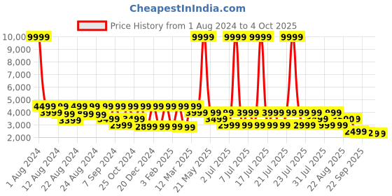 myntra.com HOUSE OF JAMOTI Embroidered Ready to Wear Lehenga & Blouse With Dupatta house of jamoti Price History Graph from 1 Aug 2024 to 4 Oct 2025