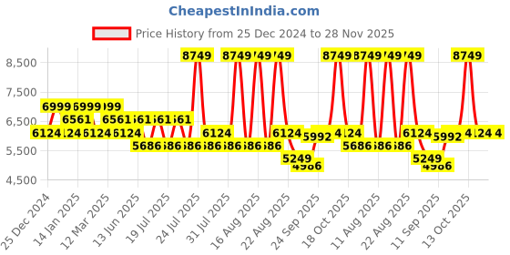 myntra.com HOUSE OF JAMOTI Embroidered Ready to Wear Lehenga & Blouse With Dupatta house of jamoti Price History Graph from 25 Dec 2024 to 26 Nov 2025