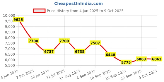 myntra.com HOUSE OF JAMOTI Embroidered Ready to Wear Lehenga & Blouse With Dupatta house of jamoti Price History Graph from 4 Jun 2025 to 9 Oct 2025