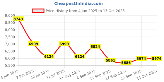 myntra.com HOUSE OF JAMOTI Embroidered Ready to Wear Lehenga & Blouse With Dupatta house of jamoti Price History Graph from 4 Jun 2025 to 12 Oct 2025