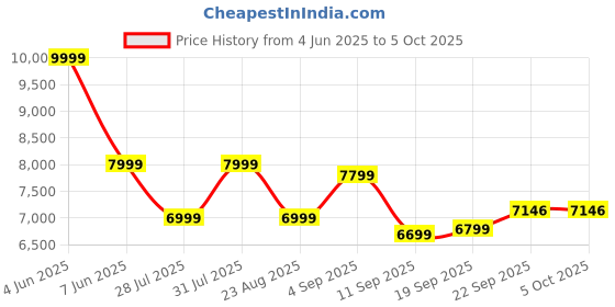 myntra.com HOUSE OF JAMOTI Embroidered Ready to Wear Lehenga & Blouse With Dupatta house of jamoti Price History Graph from 4 Jun 2025 to 4 Oct 2025