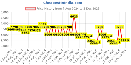 myntra.com HOUSE OF JAMOTI Embroidered Ready to Wear Lehenga & Choli house of jamoti Price History Graph from 7 Aug 2024 to 3 Dec 2025