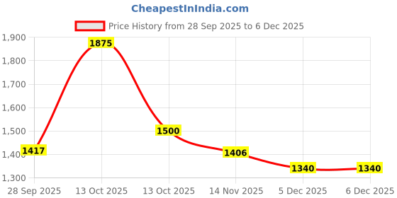 myntra.com HOUSE OF JAMOTI Embroidered Round-Neck Top With Trousers Co-Ords house of jamoti Price History Graph from 28 Sep 2025 to 6 Dec 2025