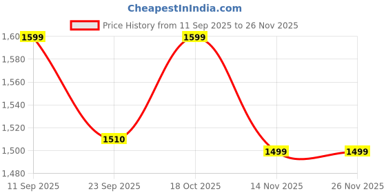 myntra.com HOUSE OF JAMOTI Embroidered Round-Neck Top With Trousers Co-Ords house of jamoti Price History Graph from 11 Sep 2025 to 24 Nov 2025