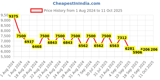 myntra.com HOUSE OF JAMOTI Embroidered Sequinned Ready to Wear Lehenga & Blouse With Dupatta house of jamoti Price History Graph from 1 Aug 2024 to 10 Oct 2025