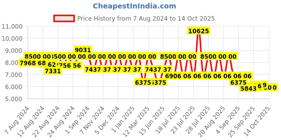 myntra.com HOUSE OF JAMOTI Embroidered Sequinned Ready to Wear Lehenga & Blouse With Dupatta house of jamoti Price History Graph from 7 Aug 2024 to 14 Oct 2025