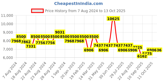 myntra.com HOUSE OF JAMOTI Embroidered Sequinned Ready to Wear Lehenga & Blouse With Dupatta house of jamoti Price History Graph from 7 Aug 2024 to 13 Oct 2025