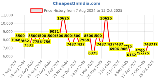 myntra.com HOUSE OF JAMOTI Embroidered Sequinned Ready to Wear Lehenga & Blouse With Dupatta house of jamoti Price History Graph from 7 Aug 2024 to 12 Oct 2025