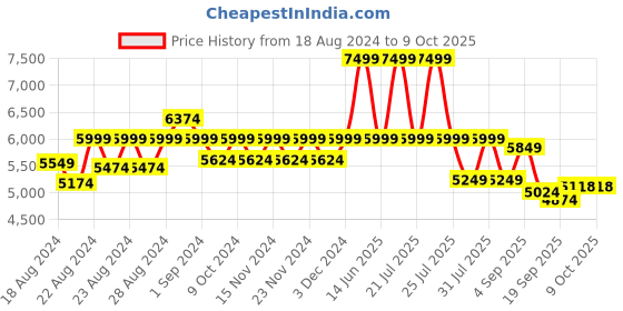 myntra.com HOUSE OF JAMOTI Embroidered Sequinned Ready to Wear Lehenga & Blouse With Dupatta house of jamoti Price History Graph from 18 Aug 2024 to 8 Oct 2025