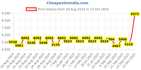myntra.com HOUSE OF JAMOTI Embroidered Sequinned Ready to Wear Lehenga & Blouse With Dupatta house of jamoti Price History Graph from 18 Aug 2024 to 12 Oct 2025
