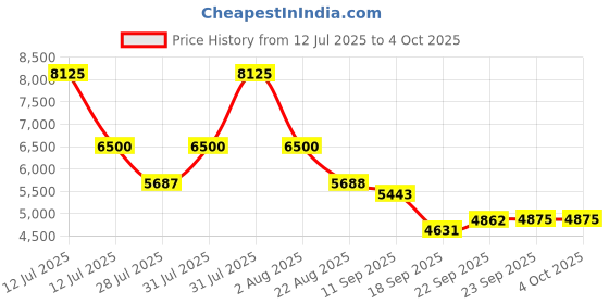 myntra.com HOUSE OF JAMOTI Embroidered Sequinned Ready to Wear Lehenga & Blouse With Dupatta house of jamoti Price History Graph from 12 Jul 2025 to 4 Oct 2025