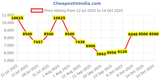 myntra.com HOUSE OF JAMOTI Embroidered Sequinned Ready to Wear Lehenga & Blouse With Dupatta house of jamoti Price History Graph from 12 Jul 2025 to 14 Oct 2025