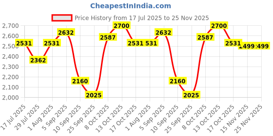 myntra.com HOUSE OF JAMOTI Embroidered Square Neck Top With Trousers Co-Ords Set house of jamoti Price History Graph from 17 Jul 2025 to 25 Nov 2025