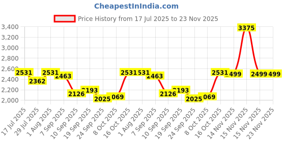 myntra.com HOUSE OF JAMOTI Embroidered Square Neck Top With Trousers Co-Ords Set house of jamoti Price History Graph from 17 Jul 2025 to 23 Nov 2025