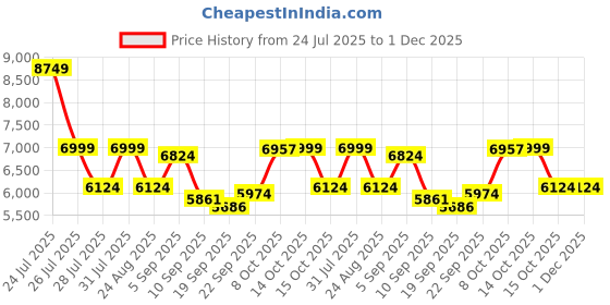 myntra.com HOUSE OF JAMOTI Embroidered Thread Work Ready to Wear Lehenga & Blouse house of jamoti Price History Graph from 24 Jul 2025 to 30 Nov 2025