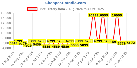 myntra.com HOUSE OF JAMOTI Embroidered Thread Work Ready to Wear Lehenga & Blouse With Dupatta house of jamoti Price History Graph from 7 Aug 2024 to 4 Oct 2025