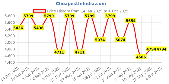 myntra.com HOUSE OF JAMOTI Embroidered Thread Work Ready to Wear Lehenga & Blouse With Dupatta house of jamoti Price History Graph from 14 Jan 2025 to 4 Oct 2025