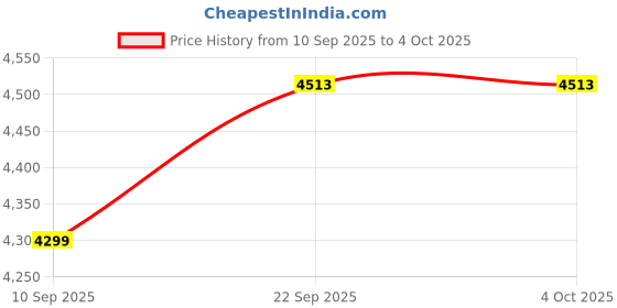 myntra.com HOUSE OF JAMOTI Embroidered Thread Work Ready to Wear Lehenga & Blouse With Dupatta house of jamoti Price History Graph from 10 Sep 2025 to 4 Oct 2025