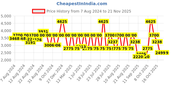 myntra.com HOUSE OF JAMOTI Embroidered Thread Work Ready to Wear Lehenga & Choli house of jamoti Price History Graph from 7 Aug 2024 to 19 Nov 2025