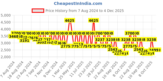 myntra.com HOUSE OF JAMOTI Embroidered Thread Work Ready to Wear Lehenga With Blouse house of jamoti Price History Graph from 7 Aug 2024 to 4 Dec 2025