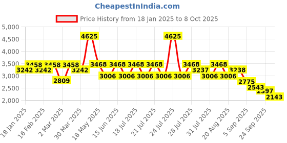 myntra.com HOUSE OF JAMOTI Embroidered Top & Trouser house of jamoti Price History Graph from 18 Jan 2025 to 4 Oct 2025