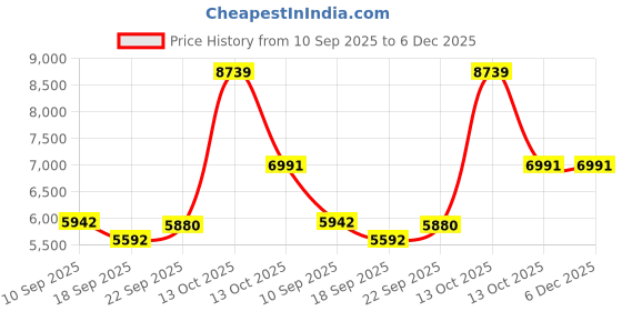 myntra.com HOUSE OF JAMOTI Embroidered V-Neck Crop Top With Shrug & TrousersCo-OrdsSet house of jamoti Price History Graph from 10 Sep 2025 to 6 Dec 2025