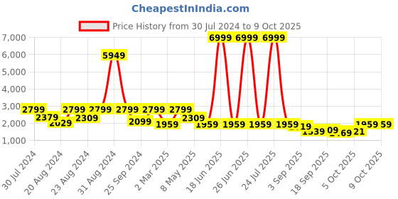 myntra.com HOUSE OF JAMOTI Ethnic Motifs Embroidered Chikankari Kurta with Trouser & With Dupatta house of jamoti Price History Graph from 30 Jul 2024 to 8 Oct 2025