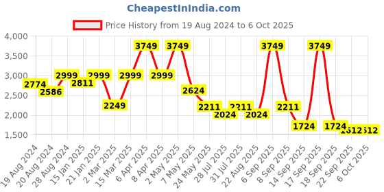 myntra.com HOUSE OF JAMOTI Ethnic Motifs Embroidered Sequinned Kurta with Trouser & With Dupatta house of jamoti Price History Graph from 19 Aug 2024 to 6 Oct 2025