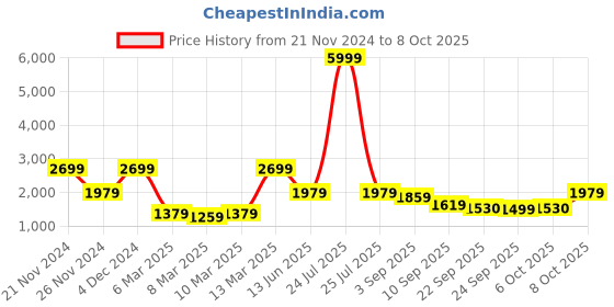 myntra.com HOUSE OF JAMOTI Ethnic Motifs Printed Kurta & Trousers With Dupatta house of jamoti Price History Graph from 21 Nov 2024 to 8 Oct 2025