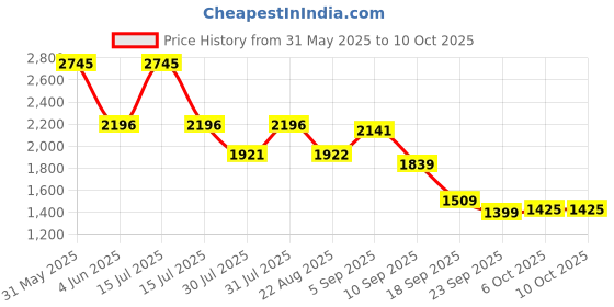 myntra.com HOUSE OF JAMOTI Eva Geometric Printed Co-Ord Set house of jamoti Price History Graph from 31 May 2025 to 6 Oct 2025
