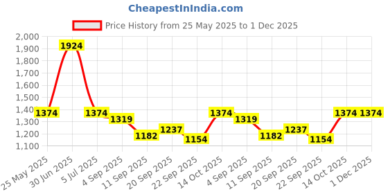 myntra.com HOUSE OF JAMOTI Evil Eye Long Sleeves Pure Cotton Shirt With Trouser Co-Ord Set house of jamoti Price History Graph from 25 May 2025 to 1 Dec 2025