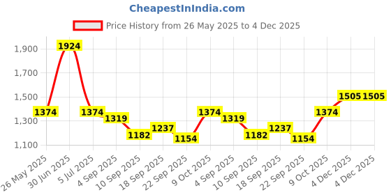 myntra.com HOUSE OF JAMOTI Evil Eye Long Sleeves Pure Cotton Shirt With Trouser Co-Ord Set house of jamoti Price History Graph from 26 May 2025 to 4 Dec 2025