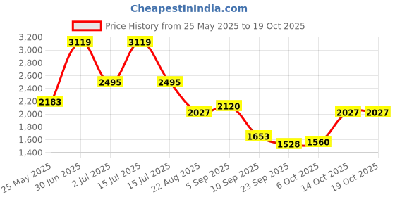 myntra.com HOUSE OF JAMOTI Finn Floral Embroidered Tunic & Trouser house of jamoti Price History Graph from 25 May 2025 to 18 Oct 2025