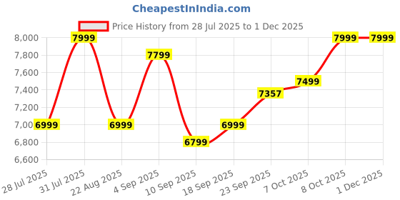 myntra.com HOUSE OF JAMOTI Floral Embroidered Ready to Wear Lehenga & Blouse With Dupatta house of jamoti Price History Graph from 28 Jul 2025 to 30 Nov 2025