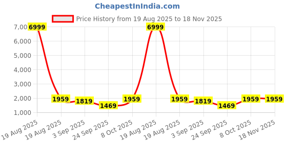 myntra.com HOUSE OF JAMOTI Floral Embroidered Thread Work Pure Cotton Kurta with Trousers & Dupatta house of jamoti Price History Graph from 19 Aug 2025 to 18 Nov 2025
