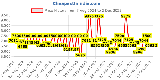 myntra.com HOUSE OF JAMOTI Floral Embroidered Thread Work Ready to Wear Lehenga & Choli With Dupatta house of jamoti Price History Graph from 7 Aug 2024 to 2 Dec 2025