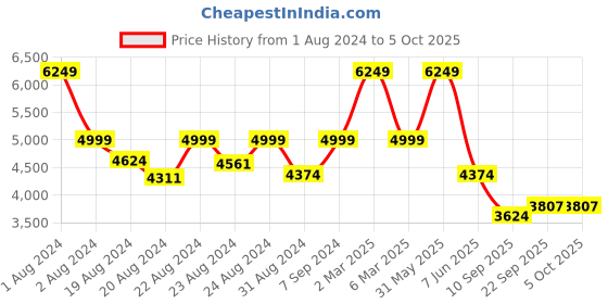 myntra.com HOUSE OF JAMOTI Floral Printed Crop Top With Sharara & Dupatta Co-Ords house of jamoti Price History Graph from 1 Aug 2024 to 4 Oct 2025