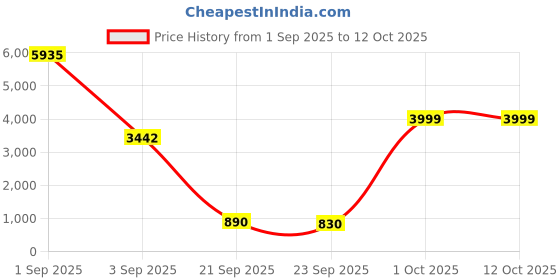 myntra.com HOUSE OF JAMOTI Floral Printed Empire Beads and Stones Kurta With Trousers & With Dupatta house of jamoti Price History Graph from 1 Sep 2025 to 11 Oct 2025