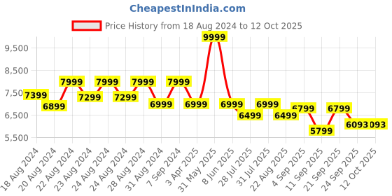 myntra.com HOUSE OF JAMOTI Floral Printed Ready to Wear Lehenga & Blouse With Dupatta house of jamoti Price History Graph from 18 Aug 2024 to 12 Oct 2025