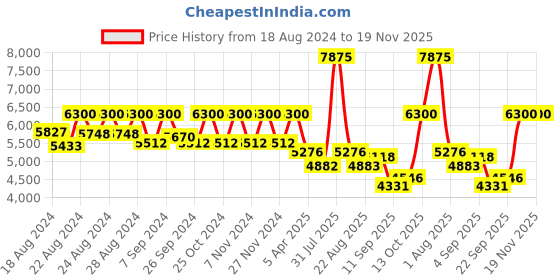 myntra.com HOUSE OF JAMOTI Floral Printed Ready to Wear Lehenga With Choli house of jamoti Price History Graph from 18 Aug 2024 to 19 Nov 2025