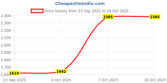 myntra.com HOUSE OF JAMOTI Floral Printed Straight Kurta With Trousers & Dupatta house of jamoti Price History Graph from 23 Sep 2025 to 17 Oct 2025