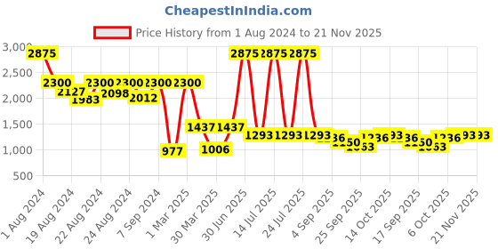 myntra.com HOUSE OF JAMOTI Floral Printed Tie Up Tunic With Trousers house of jamoti Price History Graph from 1 Aug 2024 to 20 Nov 2025