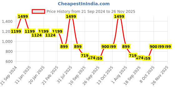 myntra.com HOUSE OF JAMOTI Floral Printed Tunic With Trousers house of jamoti Price History Graph from 21 Sep 2024 to 25 Nov 2025
