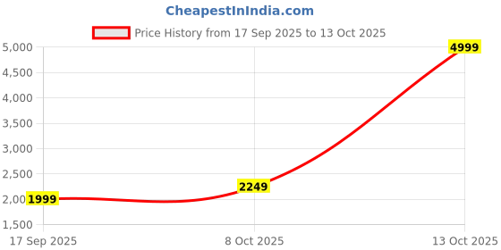 myntra.com HOUSE OF JAMOTI Floral Yoke Design A-Line Thread Work Pure Silk Kurta with Trousers house of jamoti Price History Graph from 17 Sep 2025 to 13 Oct 2025