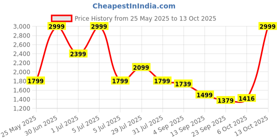 myntra.com HOUSE OF JAMOTI Flowy Petal Co-Ord Set house of jamoti Price History Graph from 25 May 2025 to 13 Oct 2025