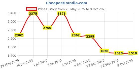 myntra.com HOUSE OF JAMOTI Geomatric Digital Bloom Co-ord Set house of jamoti Price History Graph from 25 May 2025 to 8 Oct 2025