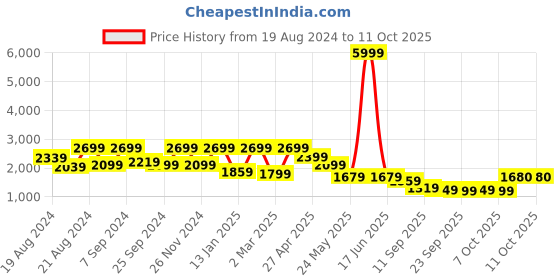 myntra.com HOUSE OF JAMOTI Geometric Printed Gotta Patti Anarkali Kurta With Trousers & Dupatta house of jamoti Price History Graph from 19 Aug 2024 to 10 Oct 2025