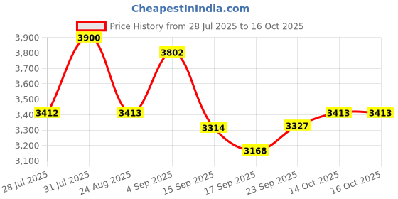 myntra.com HOUSE OF JAMOTI Glimmering Gaze Shrug Set house of jamoti Price History Graph from 28 Jul 2025 to 16 Oct 2025